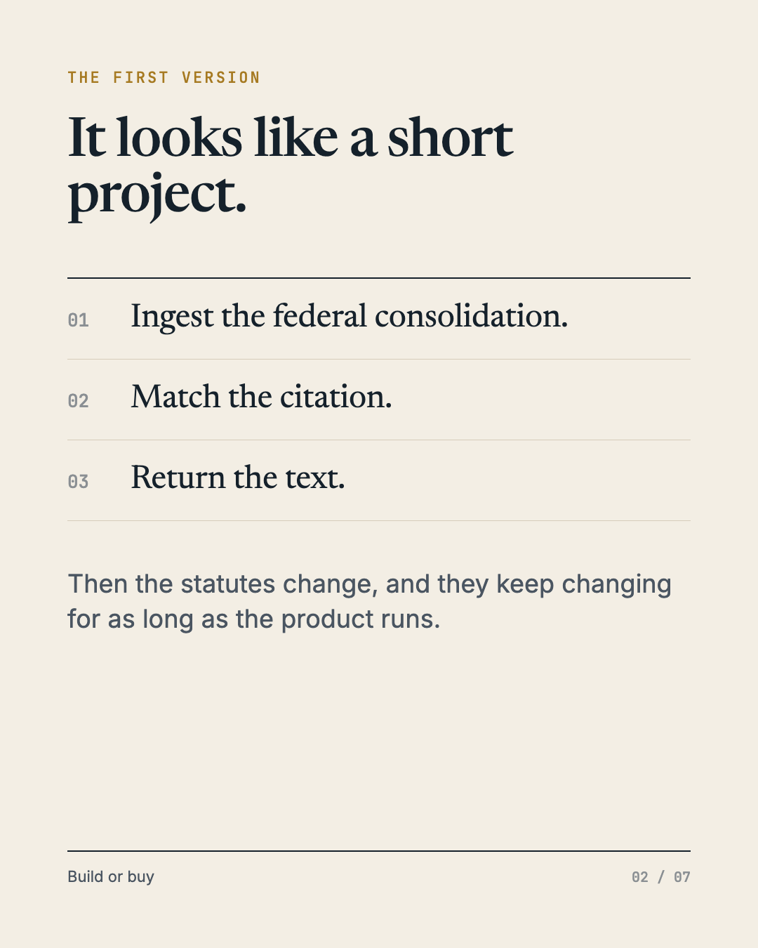 Slide 2 of 7, eyebrow “The first version”, heading “It looks like a short project.” A numbered list: 01 Ingest the federal consolidation. 02 Match the citation. 03 Return the text. Below: “Then the statutes change, and they keep changing for as long as the product runs.”