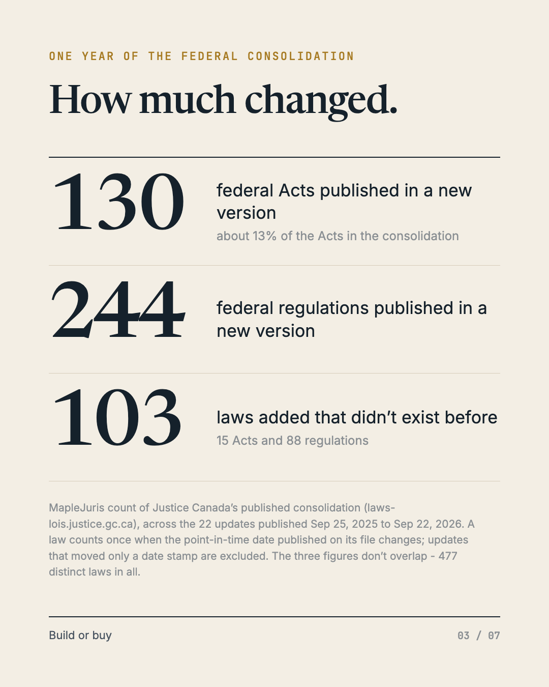 Slide 3 of 7, eyebrow “One year of the federal consolidation”, heading “How much changed.” Three figures: 130 federal Acts published in a new version, about 13% of the Acts in the consolidation; 244 federal regulations published in a new version; 103 laws added that didn’t exist before, being 15 Acts and 88 regulations. Footnote: MapleJuris count of Justice Canada’s published consolidation at laws-lois.justice.gc.ca, across the 22 updates published Sep 25, 2025 to Sep 22, 2026. A law counts once when the point-in-time date published on its file changes; updates that moved only a date stamp are excluded. The three figures don’t overlap - 477 distinct laws in all.