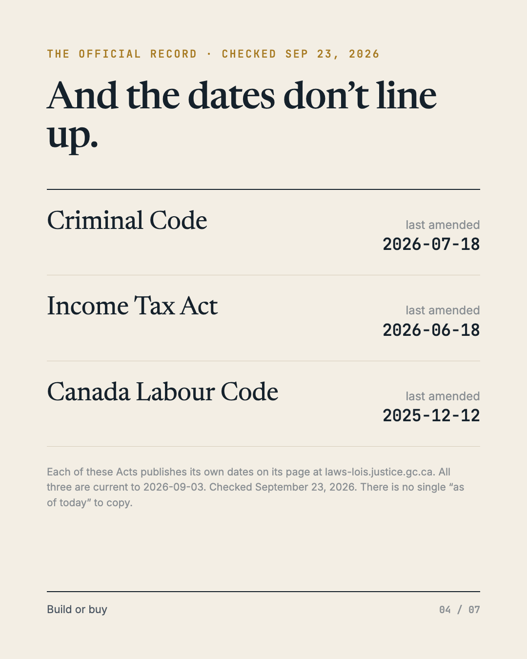 Slide 4 of 7, eyebrow “The official record, checked Sep 23, 2026”, heading “And the dates don’t line up.” A table of last-amended dates: Criminal Code 2026-07-18, Income Tax Act 2026-06-18, Canada Labour Code 2025-12-12. Footnote: each of these Acts publishes its own dates on its page at laws-lois.justice.gc.ca; all three are current to 2026-09-03; checked September 23, 2026. There is no single “as of today” to copy.