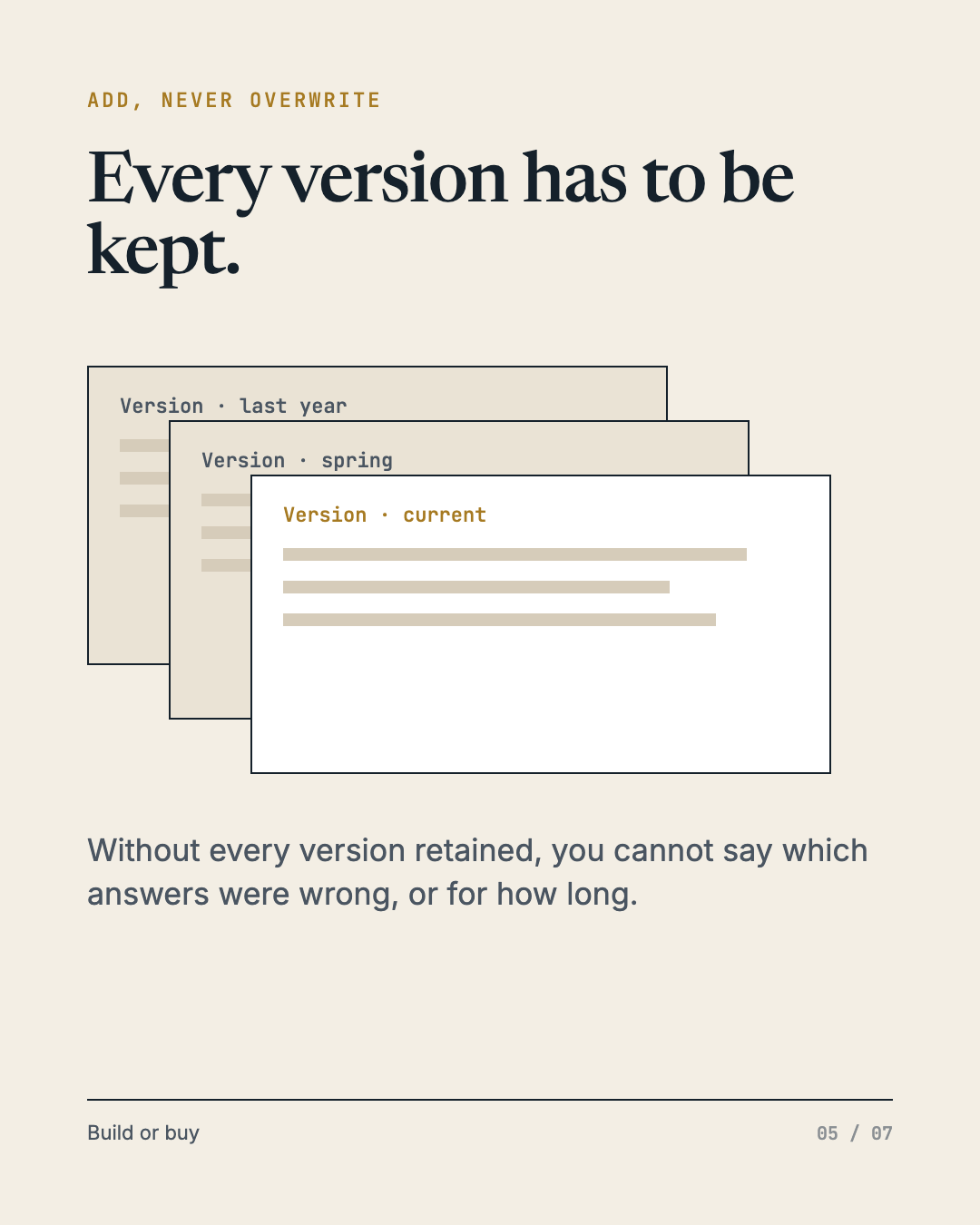 Slide 5 of 7, eyebrow “Add, never overwrite”, heading “Every version has to be kept.” Three stacked document cards labelled Version · last year, Version · spring, and Version · current, the current one in front. Below: “Without every version retained, you cannot say which answers were wrong, or for how long.”