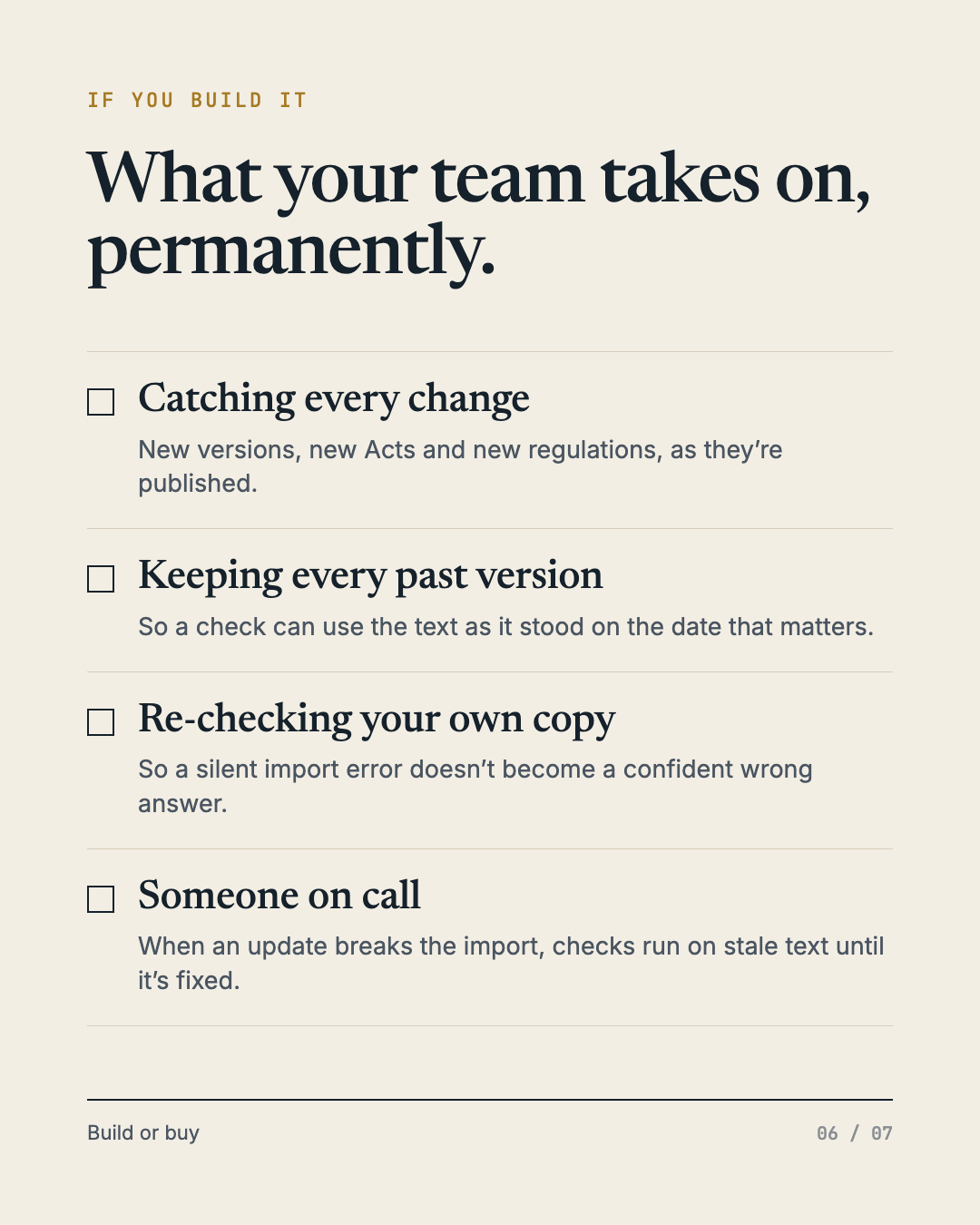 Slide 6 of 7, eyebrow “If you build it”, heading “What your team takes on, permanently.” A checklist of four unticked items: Catching every change - new versions, new Acts and new regulations, as they’re published. Keeping every past version - so a check can use the text as it stood on the date that matters. Re-checking your own copy - so a silent import error doesn’t become a confident wrong answer. Someone on call - when an update breaks the import, checks run on stale text until it’s fixed.