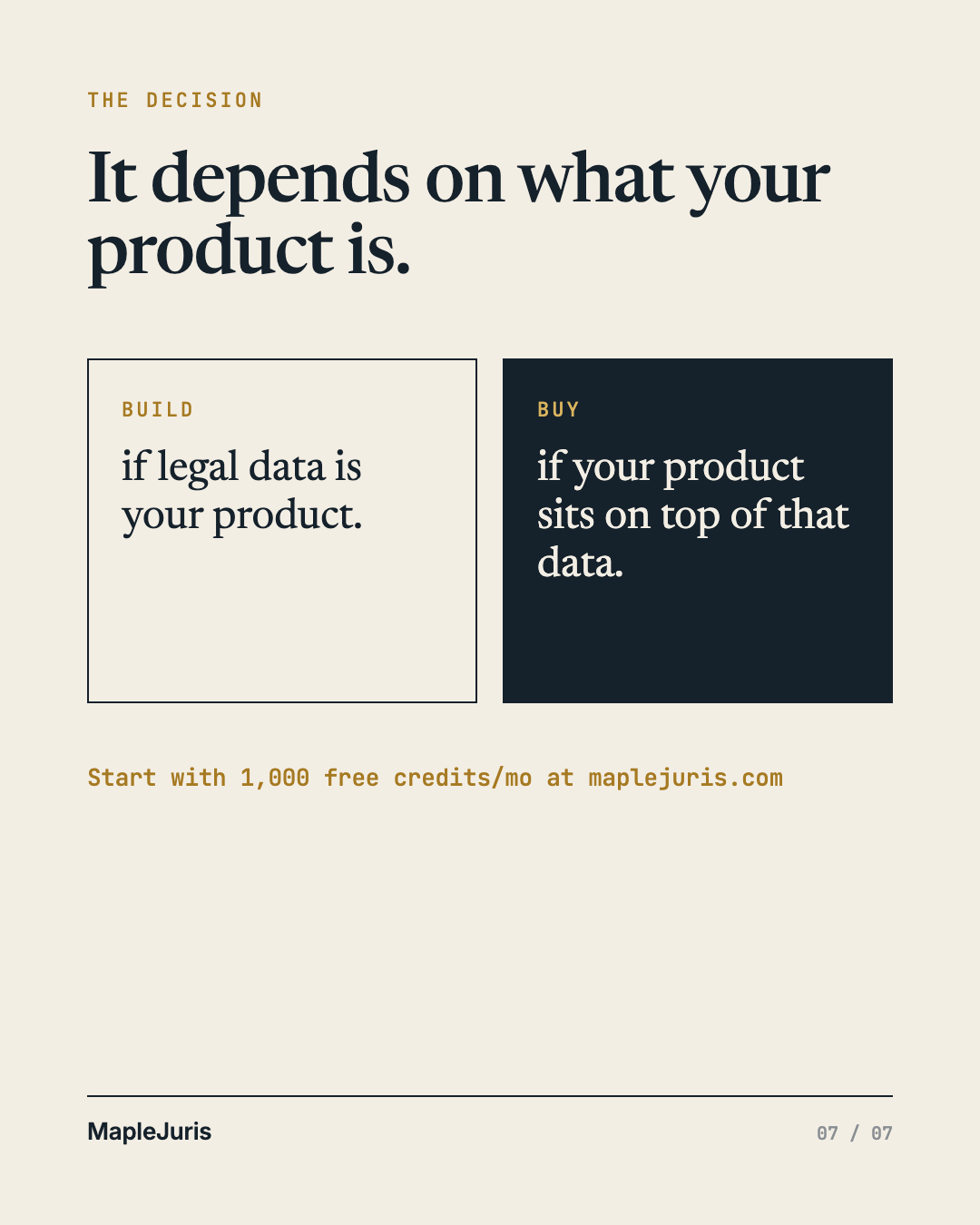 Slide 7 of 7, eyebrow “The decision”, heading “It depends on what your product is.” Two panels side by side: BUILD, if legal data is your product; BUY, if your product sits on top of that data. Below: “Start with 1,000 free credits/mo at maplejuris.com”.
