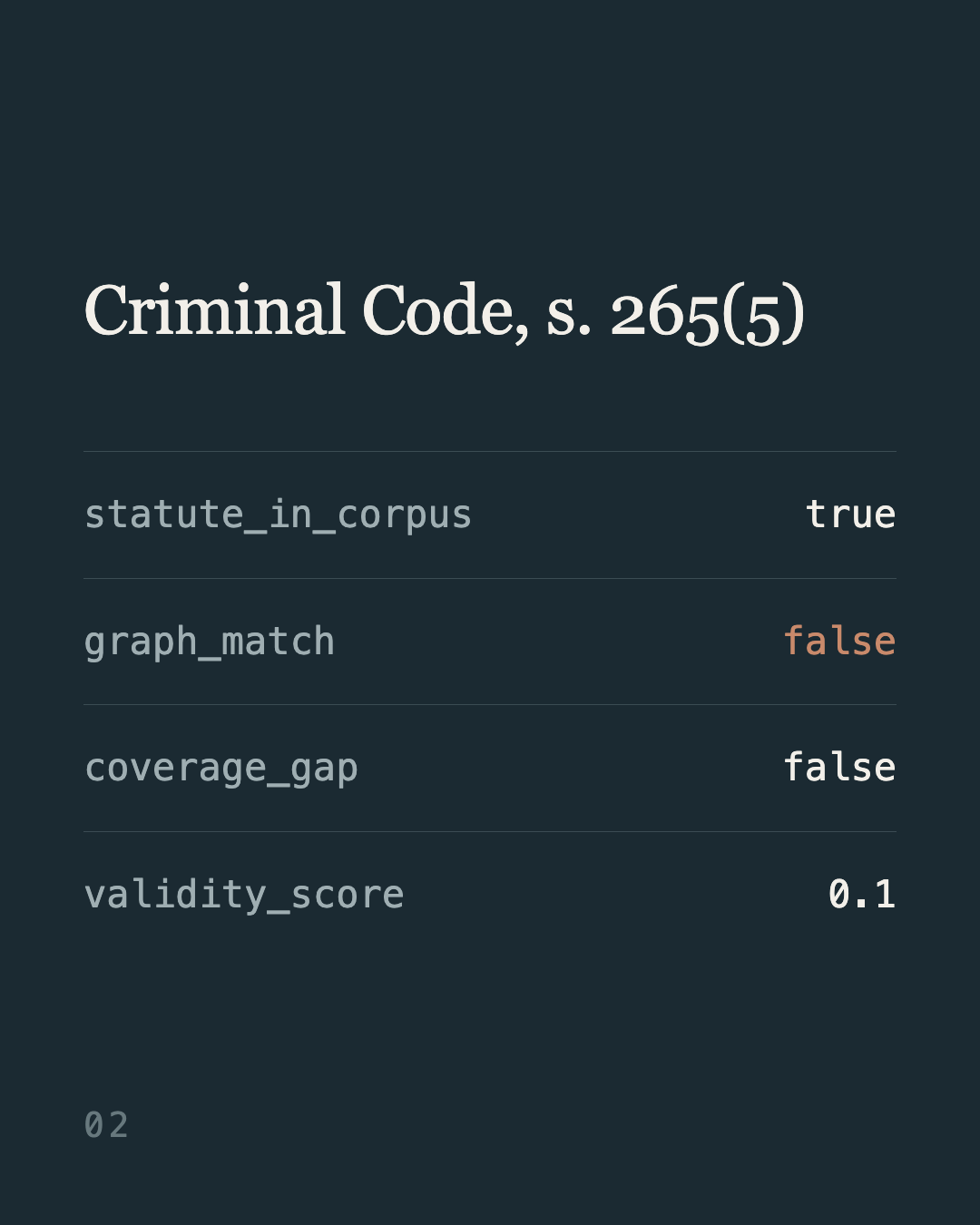 Slide 2: the response for Criminal Code, s. 265(5): statute_in_corpus true, graph_match false, coverage_gap false, validity_score 0.1.
